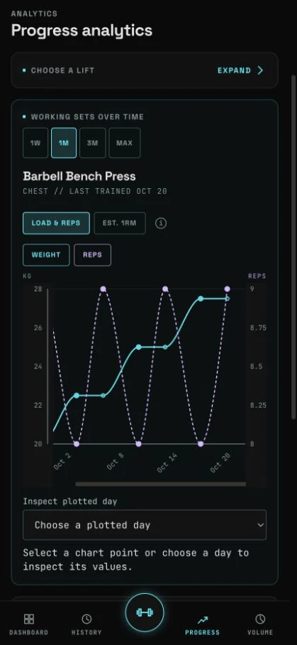 Mobile GymTrack Progress screen showing sample lift performance over time and training summaries.