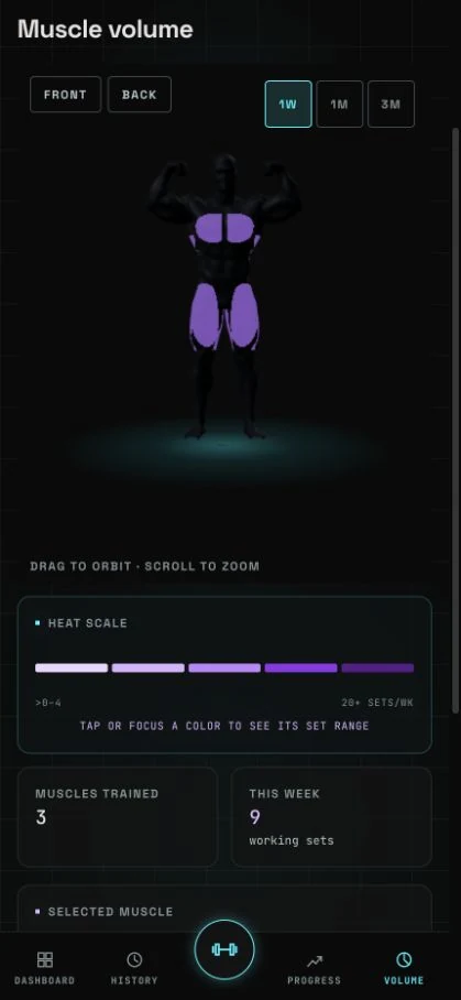 Mobile GymTrack Muscle Volume screen showing sample weekly working sets distributed across muscle groups.